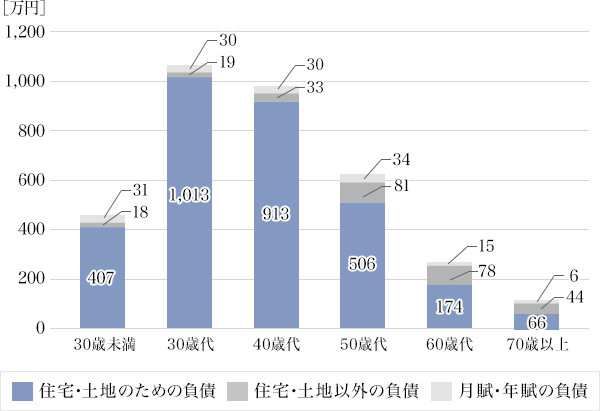 図2：二人以上世帯の年齢階級別 負債現在高と占有割合