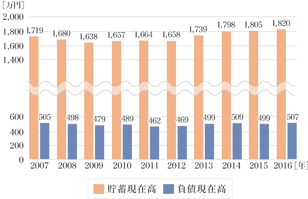 図3：過去10年間の貯蓄現在高・負債現在高の推移（二人以上世帯）