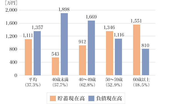 図4：二人以上世帯の年齢階級別 貯蓄・負債現在高（負債保有世帯のみ）