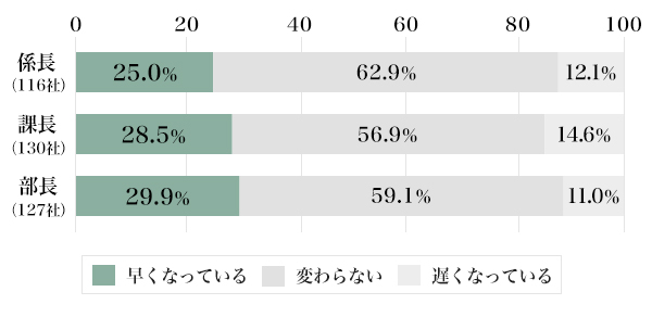 図2：5年前（2004年）と比較した役職への昇進スピードの変化