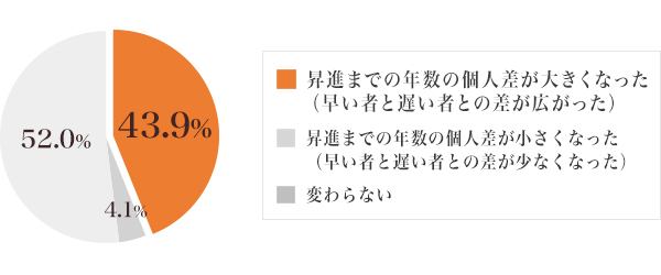 図4：5年前（2004年）と比較した「課長に昇進するまでのスピードの個人差」