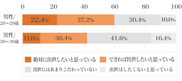 図1：今後の出世に対する意向