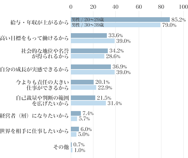 図2:出世意向がある人に聞いた出世がしたい理由