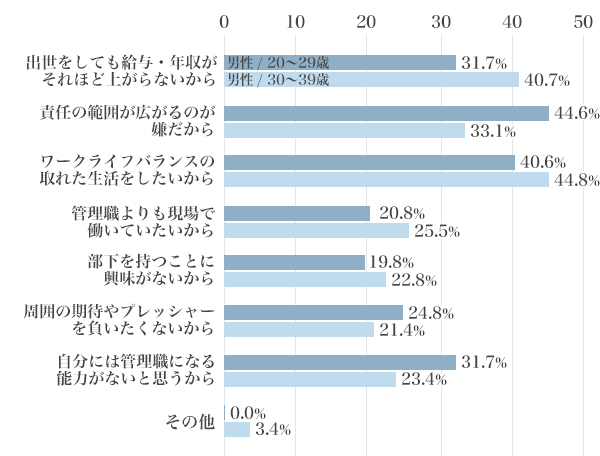図3:出世意向がない人に聞いた出世したくない理由