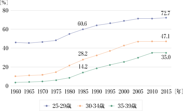 図1：年齢（5歳階級）別の未婚率の推移（男性）