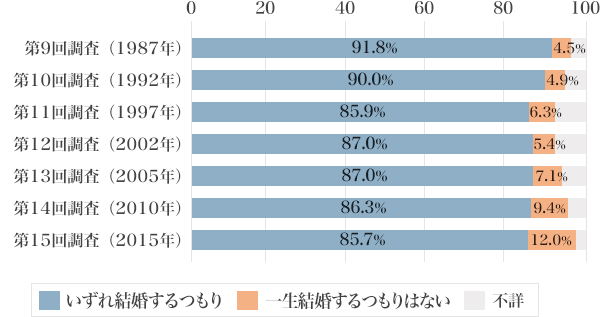 図2：未婚者（男性）の生涯の結婚意思