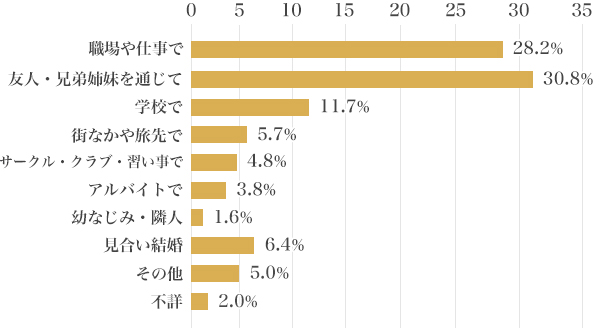 図4：夫婦が出会ったきっかけの構成