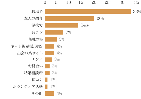 図5：現在の配偶者および恋人と出会った場所ランキング