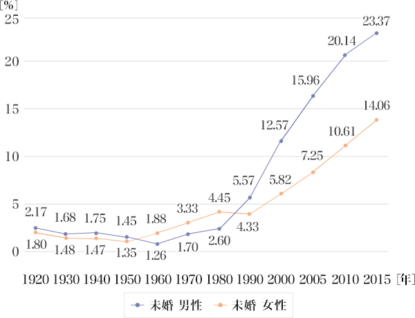 図1：生涯未婚率の推移