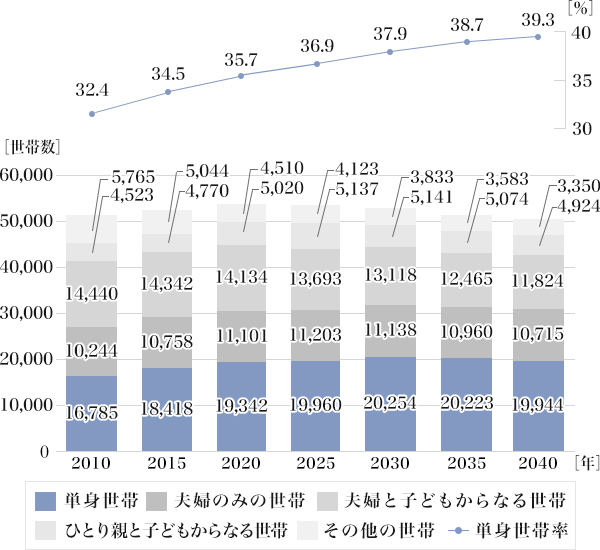 図2：単身世帯率の推移