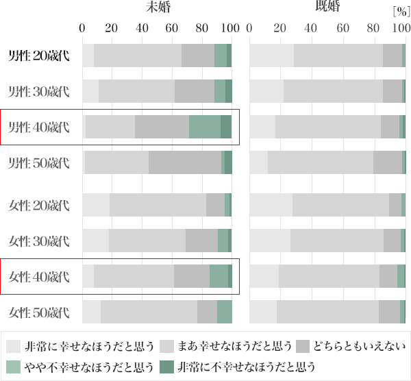 図4：未婚男女と既婚男女の幸せ度