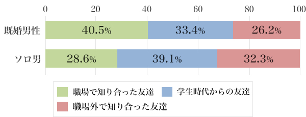 図5：ソロ男と既婚男性の友人分布比較