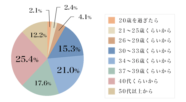 図4：10代女性から見ると何歳からが「おじさん」？