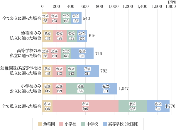 図1：幼稚園から高校3年生までの学習費総額