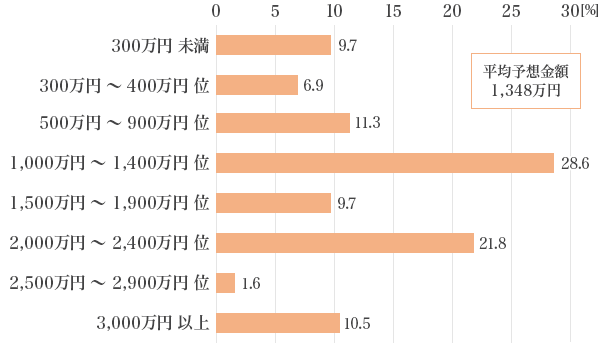 図2：子どもが小学生から社会人になるまでに必要だと思う教育資金