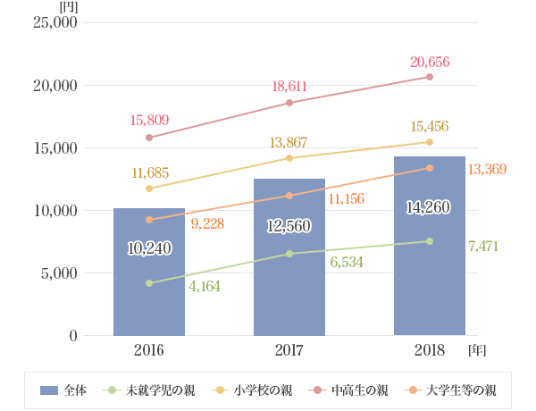 図3：学校以外での教育費の平均支出金額