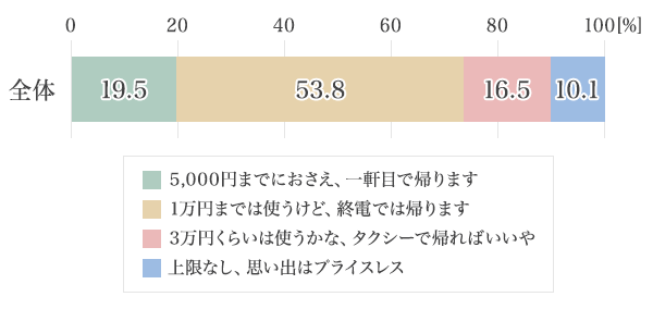 図1：旧友との再会で使う金額は？