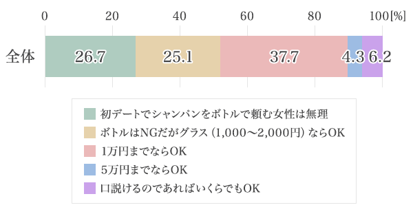 図2：女性がシャンパンボトルオーダーはOK？