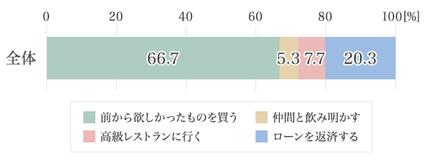 図3：10万円を何に使う？