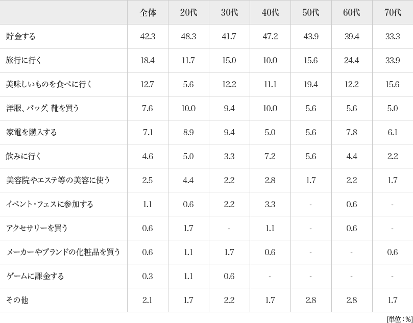 図1：5万円の臨時収入をどうする？