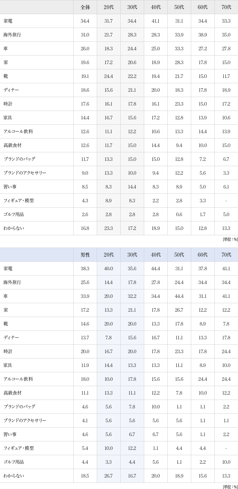 図2：消費傾向（欲しいもの・したいと思うこと）