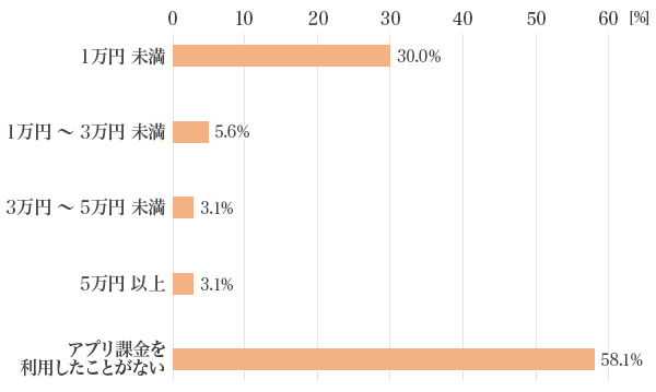 図1：スマホアプリに最もお金を使った月の金額