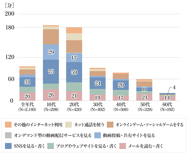 図4：スマートフォンのネット利用時間（2016年項目別）（平日1日あたり、利用者ベース）