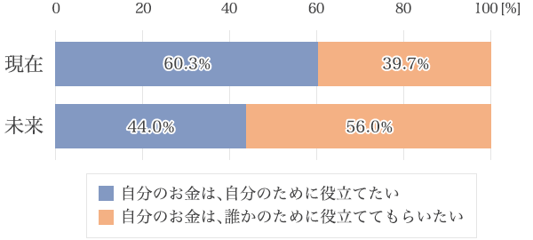 30代