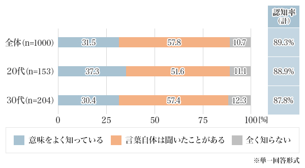 図1：AIはどんなものか知っている？