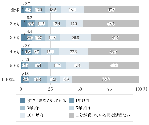 図3：自分の仕事にAIの影響が出るのはいつ頃？（年代別）