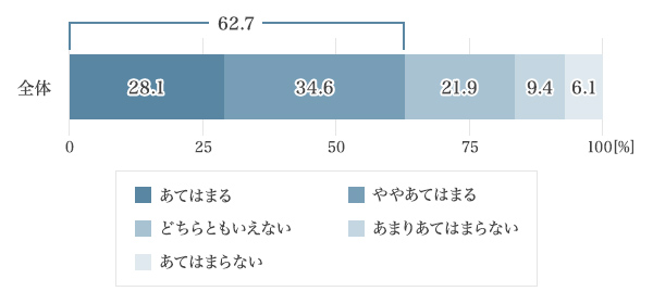 図1：自動車や家などの資産を所有したいと思う？