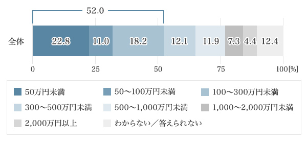 図2：あなたが現在保有している資産は？ （不動産や車を除く）