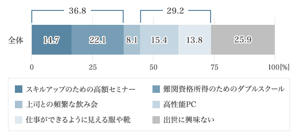 図4：出世のために何にお金を使う？