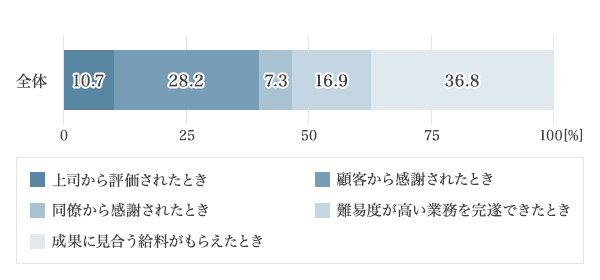 図5：仕事をしていてよかったと思う瞬間は？