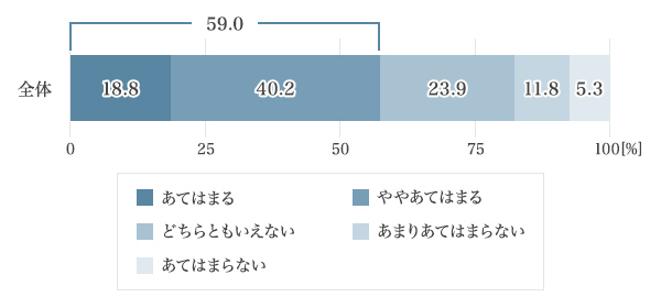 図6：給与・賞与のためなら多少忙しくても苦ではない？