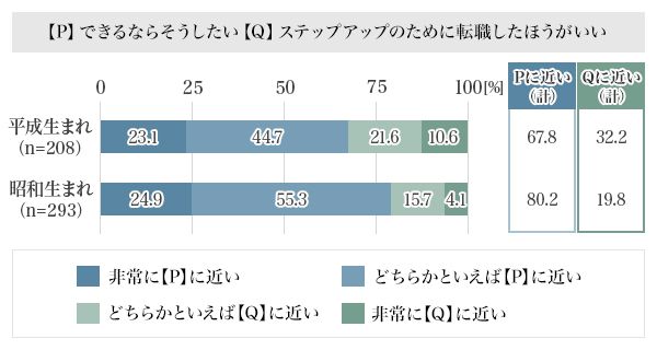 図2：同じ職場で働きたい？