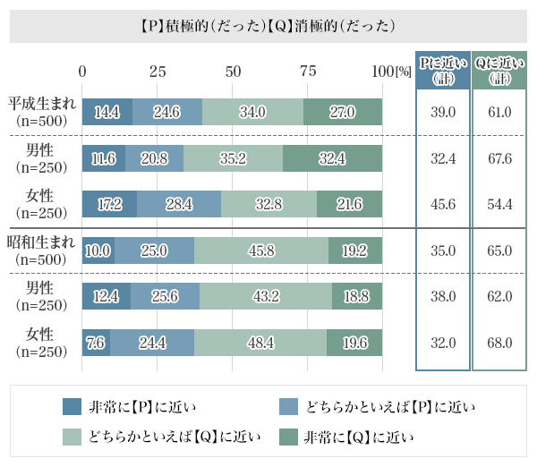 図4：恋愛に対しては積極的？