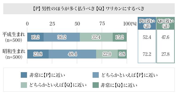 図5：デートでの支払いは？ 男が多く払うべき？