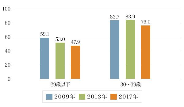 図1：自動車普及率の推移（総世帯）