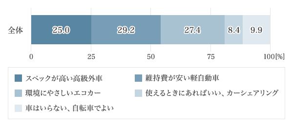 図3：車の何に価値の重きを置く？