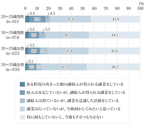 図1：副業や副収入を得ることを意識した活動の実施状況