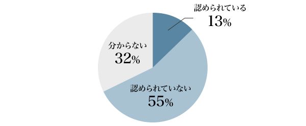 図1：現在の勤め先で副業は認められていますか？