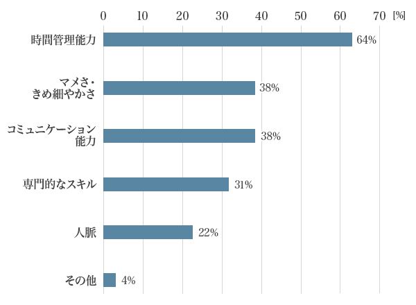 図2：副業経験者に聞く、副業を実現するために、必要だと思うスキル・能力は？（複数回答可）