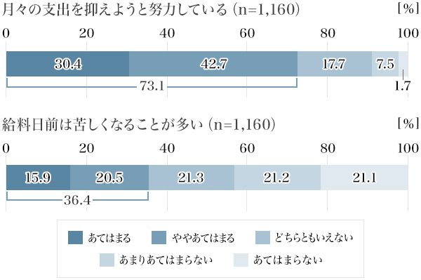 図1：「月々の支出を抑えようと努力している」か？ 「給料日前は苦しくなることが多い」か？