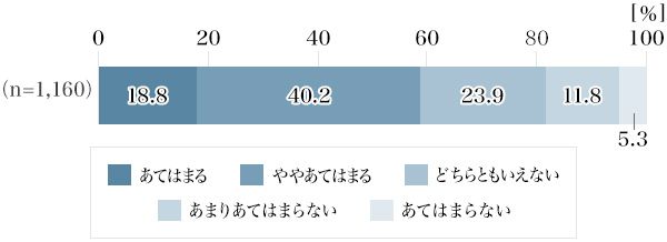 「給与・賞与のためなら多少忙しくても苦ではない」か？