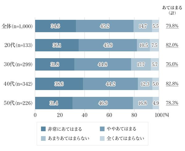 図1：現在の“疲れ”の状態について、どの程度あてはまるか［疲れを感じている］