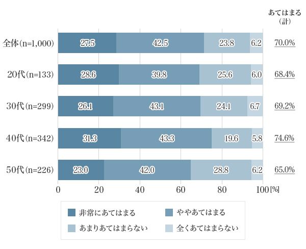 √99以上 30 代 疲れ 22645530 代 疲れやすい