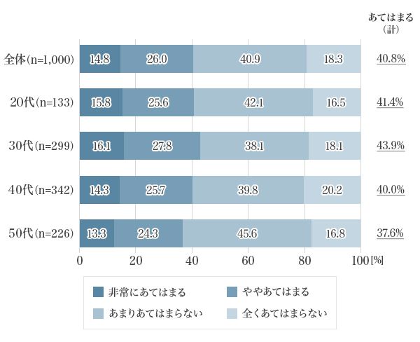 図3：現在の“疲れ”の状態について、どの程度あてはまるか［職場の働き方改革のせいで疲れが倍増したように感じる］