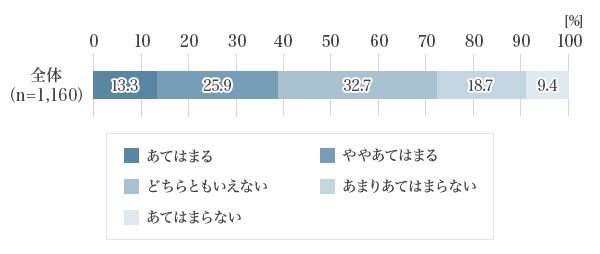 図1：身につける小物に大金を投じるのはばかげていると思う