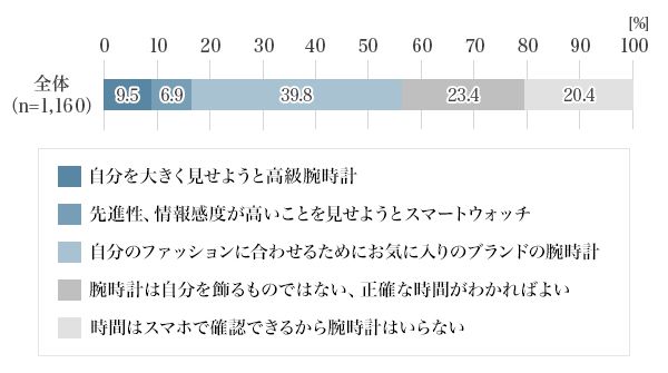 図2：腕時計をするとしたらどのような腕時計を何のためにしますか？